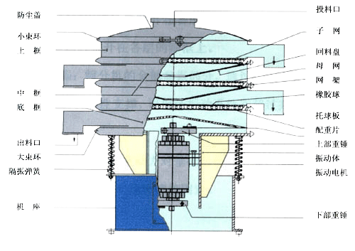 圆形振动筛示意图